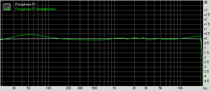 Xiaomi Pocophone F1 frequency response
