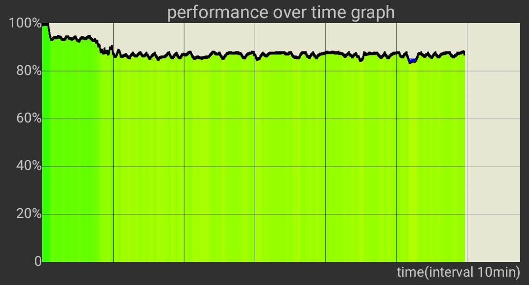 Gaming Phones: A performance and thermal throttling examination