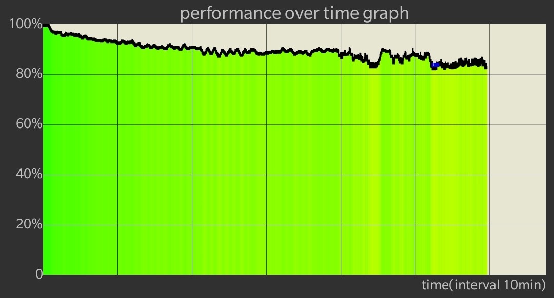 Gaming Phones: A performance and thermal throttling examination