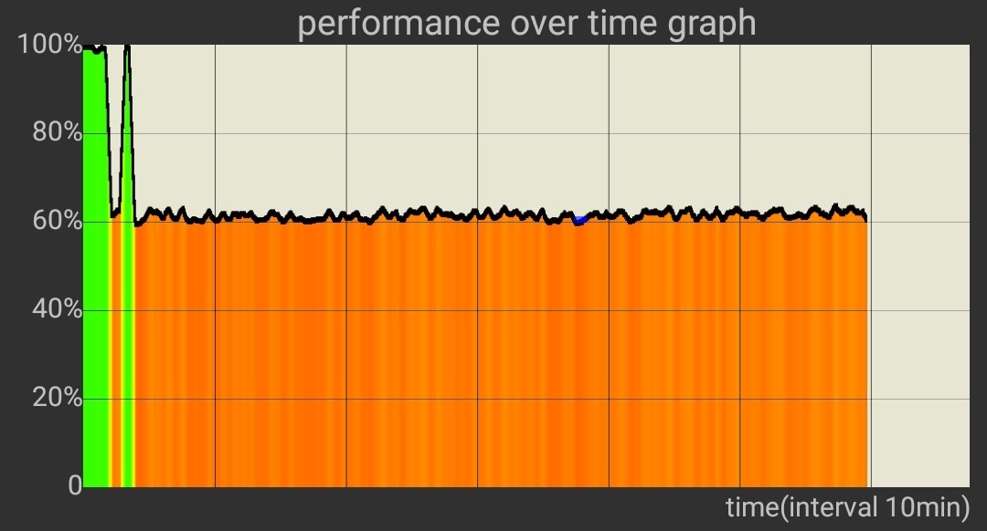 Gaming Phones: A performance and thermal throttling examination