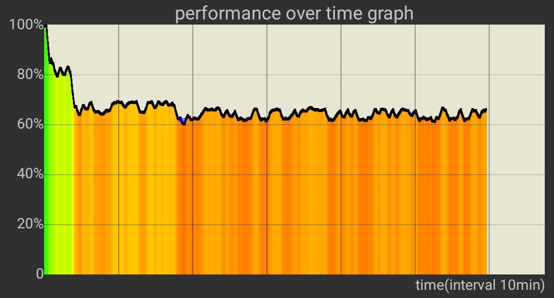 Gaming Phones: A performance and thermal throttling examination