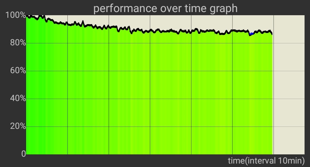 Gaming Phones: A performance and thermal throttling examination