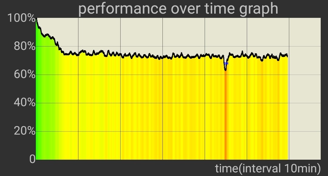 Gaming Phones: A performance and thermal throttling examination