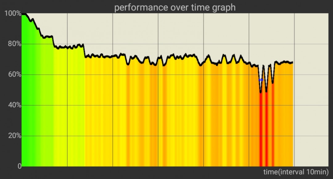 Gaming Phones: A performance and thermal throttling examination