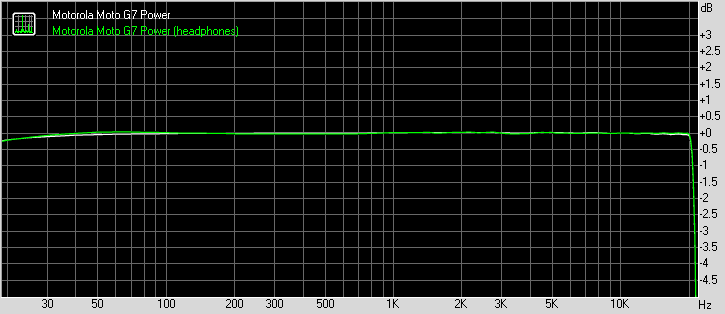 Motorola Moto G7 Power frequency response