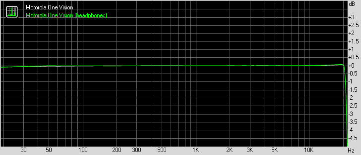 Motorola One Vision frequency response