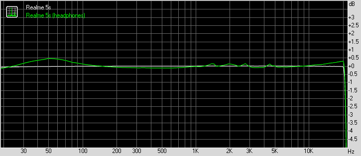 Realme 5s frequency response