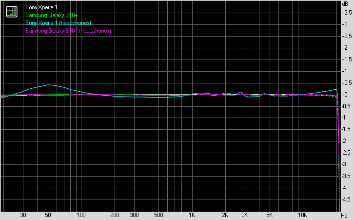 Xperia 1 vs Galaxy S10+ frequency response