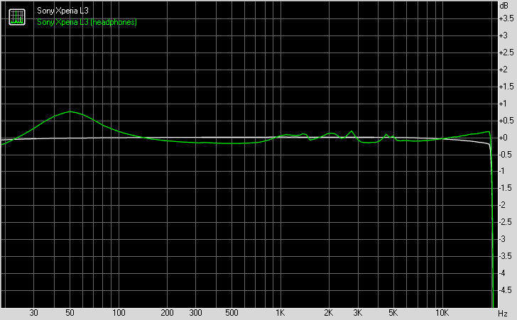 Sony Xperia L3 frequency response
