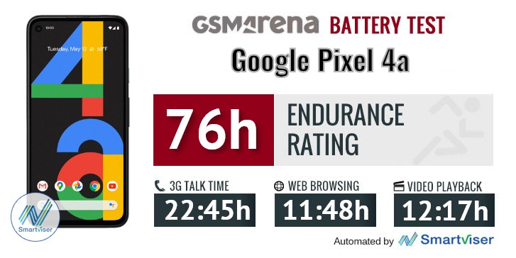 Google Pixel 4a review: Lab tests - display, battery life and charging