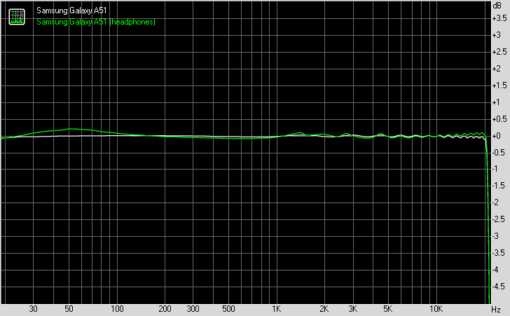 Samsung Galaxy A51 frequency response