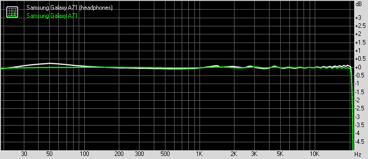 Samsung Galaxy A71 frequency response