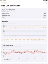 Throttling tests - Apple iPad 10.2 (2021) review