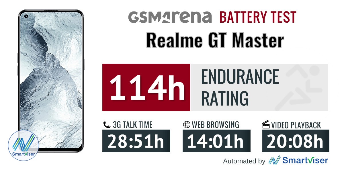 Realme GT Master review: Lab tests - display, battery life, charging speed,  speaker