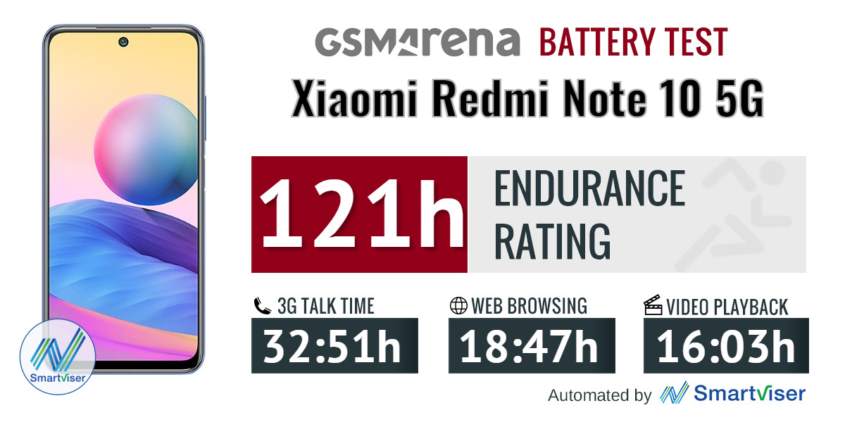 Xiaomi Redmi Note 10 5G Battery review: Competitive performance