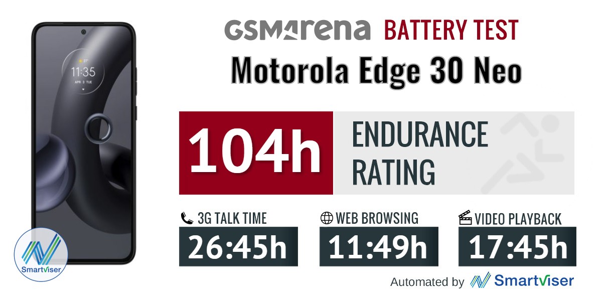 Motorola Edge 30 Neo review: Lab tests - display, battery life, charging  speed, speakers