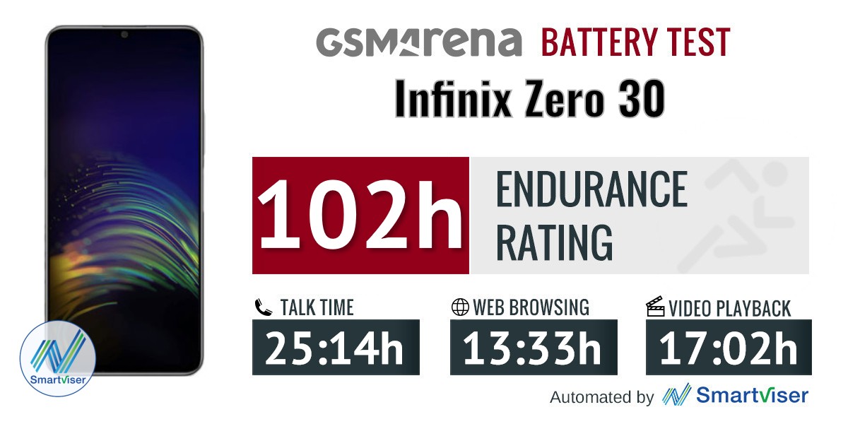 Infinix Zero 30 review: Display, battery life, charging speed, speakers