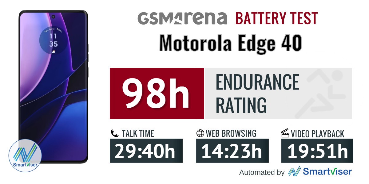 Motorola Edge 40 review: Loads of battery life, good performance and a big  display