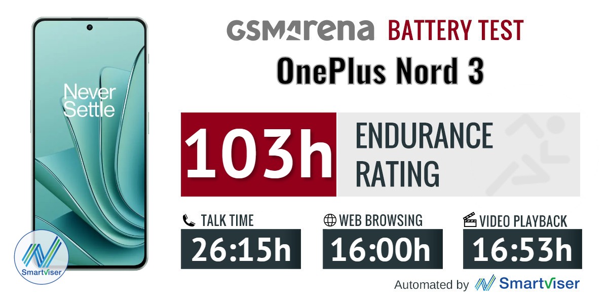 OnePlus Nord 3 review: Our lab tests - display, battery life, charging  speed, speakers