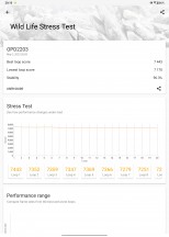 CPU and graphics thermal stability testing - Oneplus Pad review