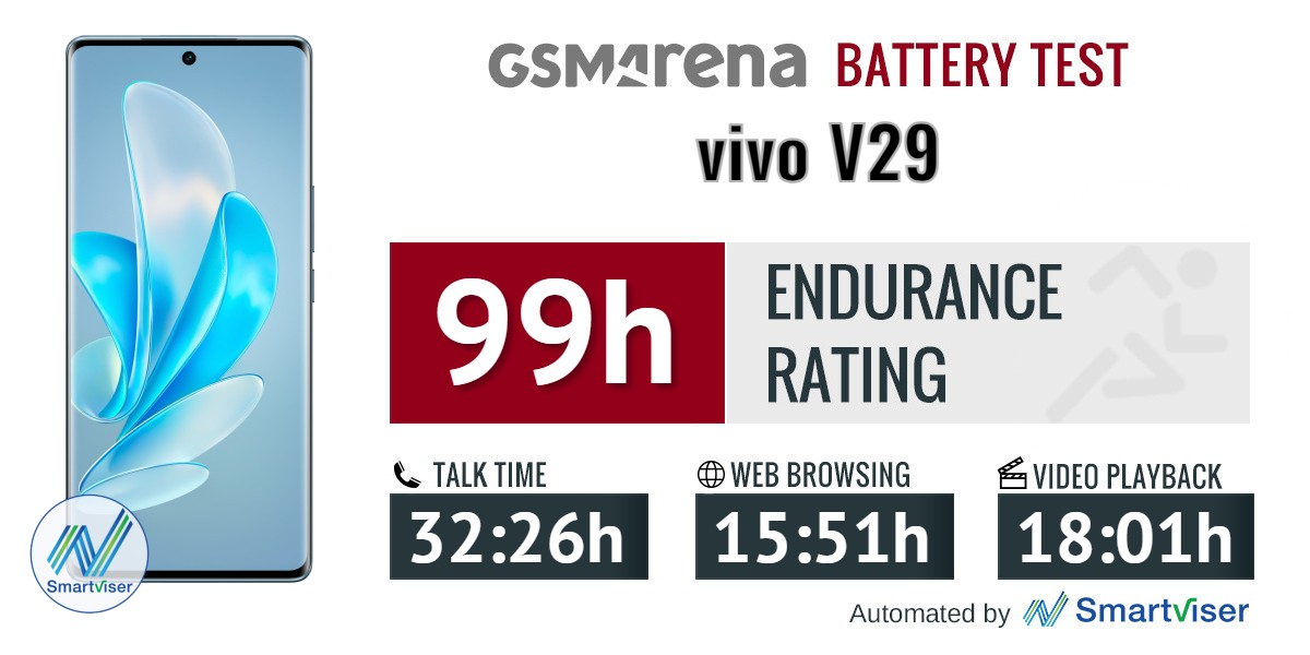 vivo V29 review: Lab tests - display, battery life, charging speed, speaker