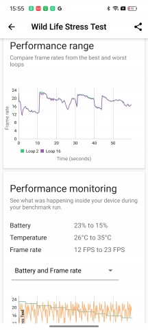 CPU throttle test and 3DMark Wild Life stress test - Realme 12 Pro+ review