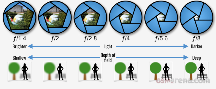 Aperture Chart indicating how the f-stop number relates to amount of light captured and depth of field