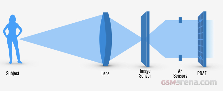 PDAF Autofocus system
