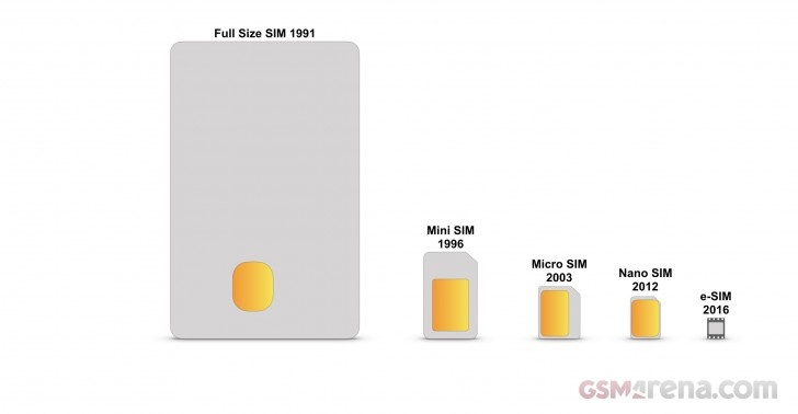 Differences between SIM card types - 4FF & 2FF SIM & more