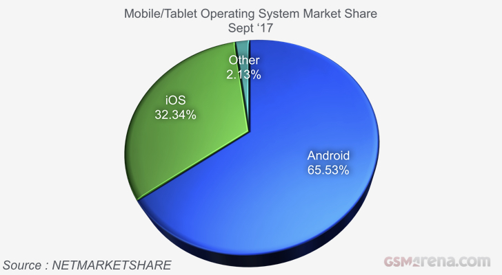 server os market share 2017