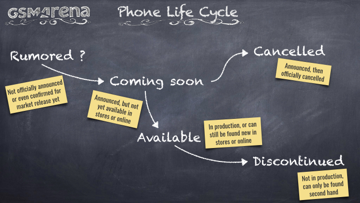 life cycle of a smart phone