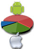 IDC: Android and iOS control 85 percent of the smartphone market