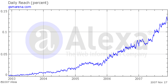 GSMArena Alexa Rating