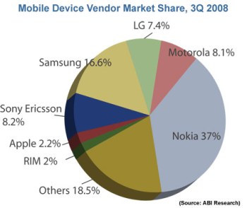 Global market share Q3 2008