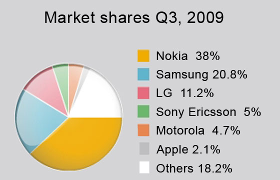 Market shares Q3, 2009