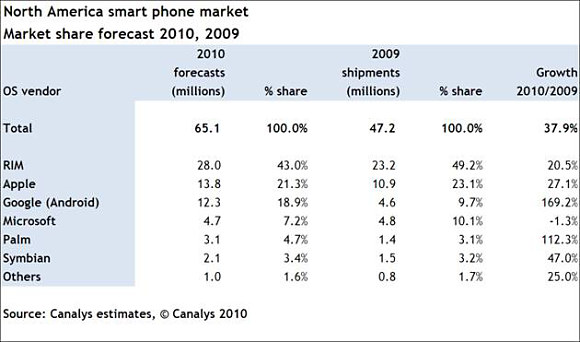 US smartphone market