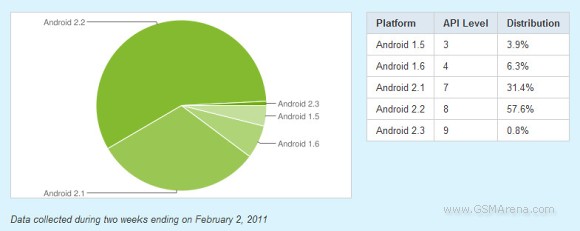 Android 2.2 is on top