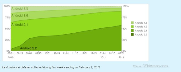 Android 2.2 is on top