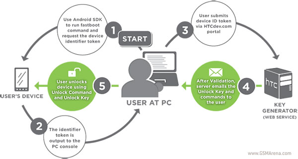 Boot Loader Unlock For Htc Sensation Now Available Gsmarena Com News