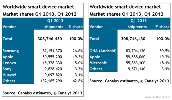Over 300 Million Smart Devices Shipped In Q1 2013 Canalys Says News 3278
