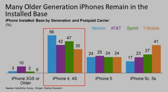 Plenty of active iPhone 4s devices point at huge upgrade cycle ...