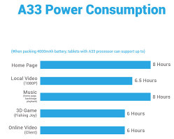 allwinner a33 cortex a7