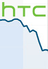 HTC stock drops to 2005 levels, nearly 50% down since M9 launch