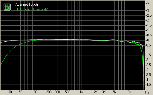 Acer neoTouch vs HTC Touch Diamond2 frequency response
