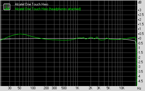 Alcatel One Touch Hero frequency response