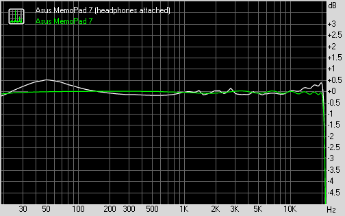 Asus MemoPad 7 frequency response