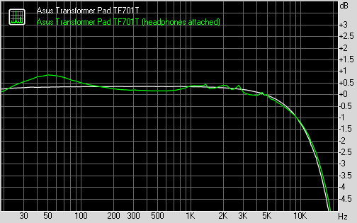 Asus Transformer Pad TF701T frequency response