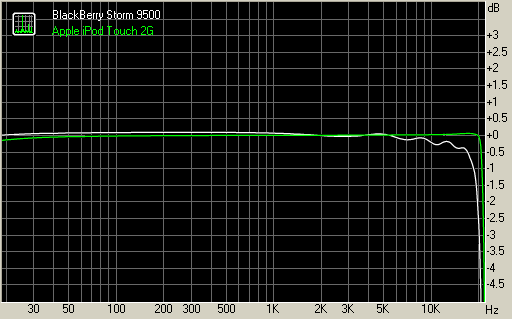BlackBerry 9500 Storm vs Apple iPod Touch 2G frequency response graph