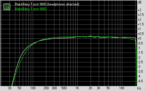 BlackBerry Torch 9800 frequency response