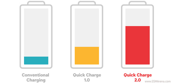 How Does Fast Charging Work? Every Standard Compared